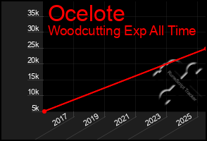Total Graph of Ocelote