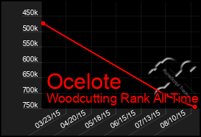 Total Graph of Ocelote