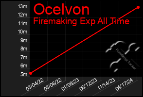 Total Graph of Ocelvon