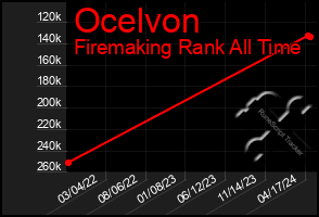 Total Graph of Ocelvon