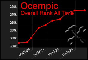Total Graph of Ocempic