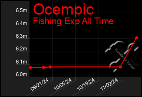 Total Graph of Ocempic