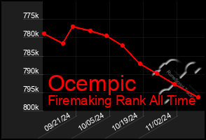 Total Graph of Ocempic