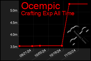 Total Graph of Ocempic
