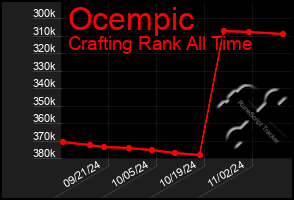 Total Graph of Ocempic