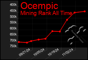 Total Graph of Ocempic