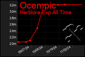 Total Graph of Ocempic