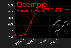 Total Graph of Ocempic