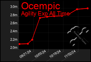 Total Graph of Ocempic