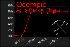 Total Graph of Ocempic
