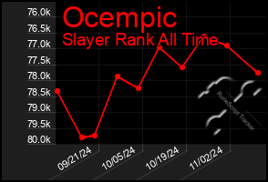 Total Graph of Ocempic