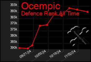 Total Graph of Ocempic