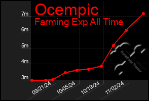 Total Graph of Ocempic