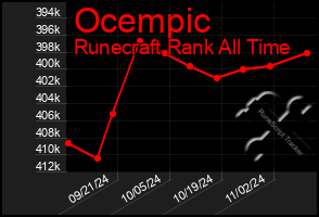 Total Graph of Ocempic