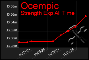 Total Graph of Ocempic