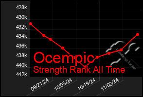 Total Graph of Ocempic