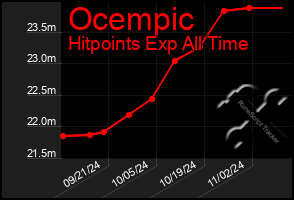 Total Graph of Ocempic