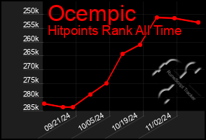 Total Graph of Ocempic