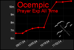Total Graph of Ocempic