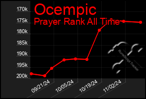 Total Graph of Ocempic