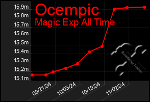 Total Graph of Ocempic
