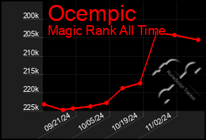 Total Graph of Ocempic