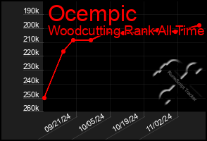Total Graph of Ocempic