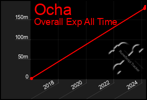 Total Graph of Ocha