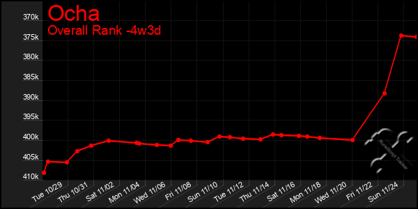 Last 31 Days Graph of Ocha