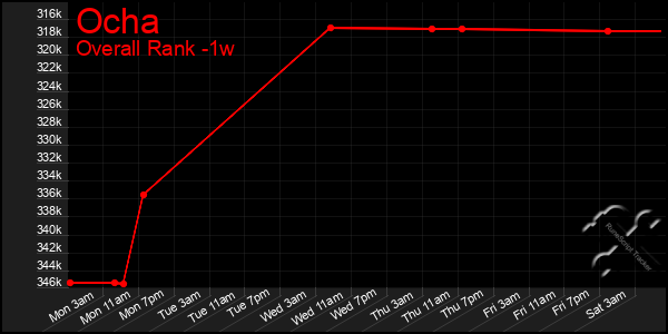 Last 7 Days Graph of Ocha