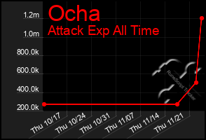 Total Graph of Ocha