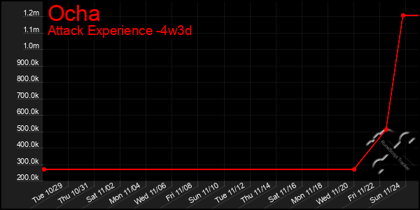 Last 31 Days Graph of Ocha