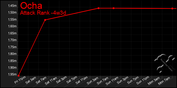 Last 31 Days Graph of Ocha