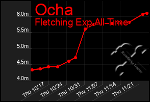 Total Graph of Ocha