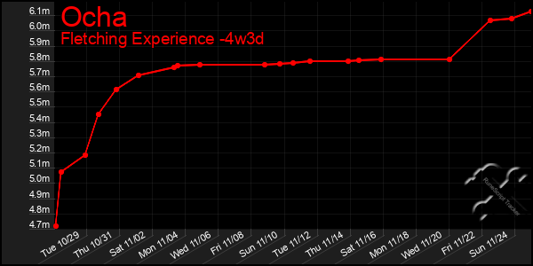 Last 31 Days Graph of Ocha