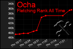 Total Graph of Ocha