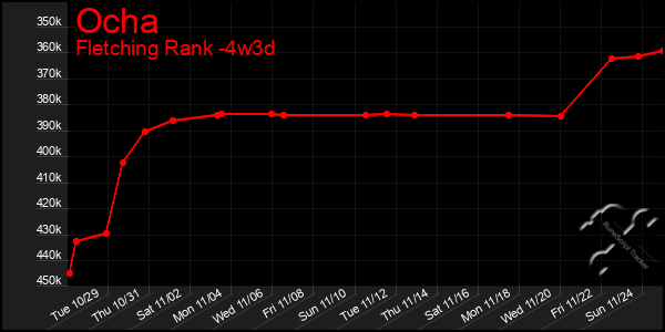 Last 31 Days Graph of Ocha