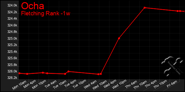 Last 7 Days Graph of Ocha