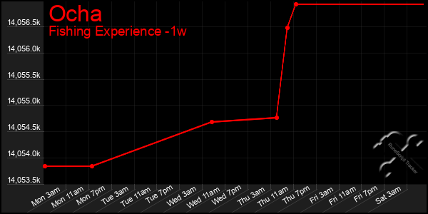 Last 7 Days Graph of Ocha