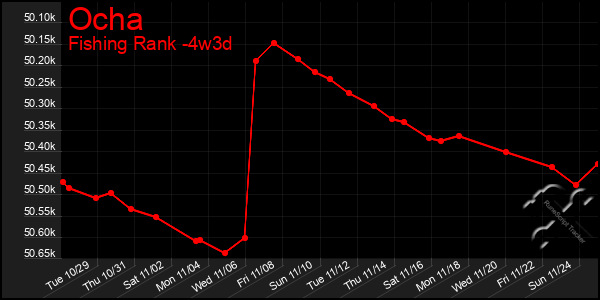 Last 31 Days Graph of Ocha