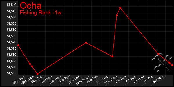 Last 7 Days Graph of Ocha