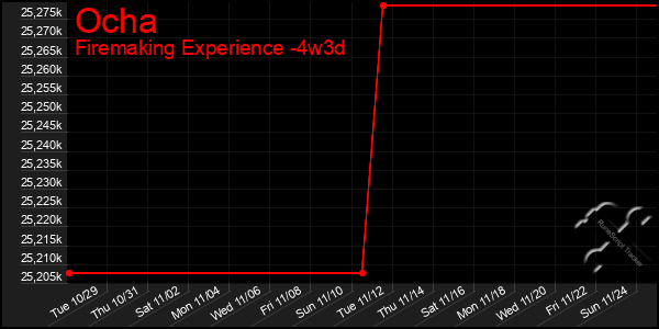 Last 31 Days Graph of Ocha