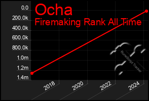 Total Graph of Ocha