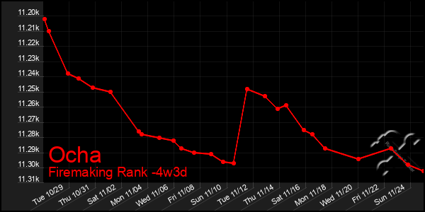 Last 31 Days Graph of Ocha