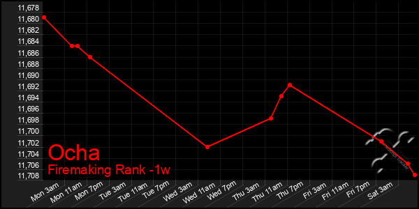 Last 7 Days Graph of Ocha