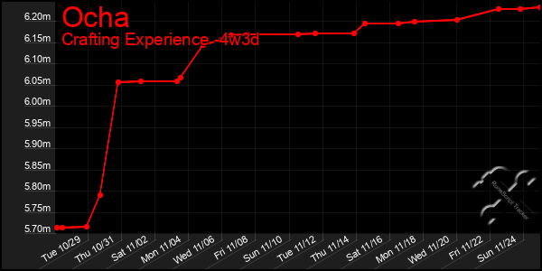 Last 31 Days Graph of Ocha