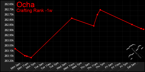 Last 7 Days Graph of Ocha