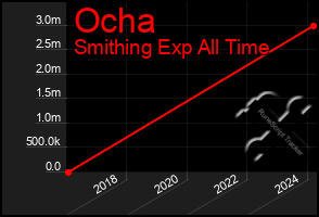 Total Graph of Ocha