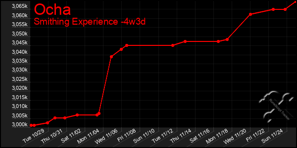 Last 31 Days Graph of Ocha