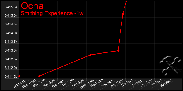 Last 7 Days Graph of Ocha